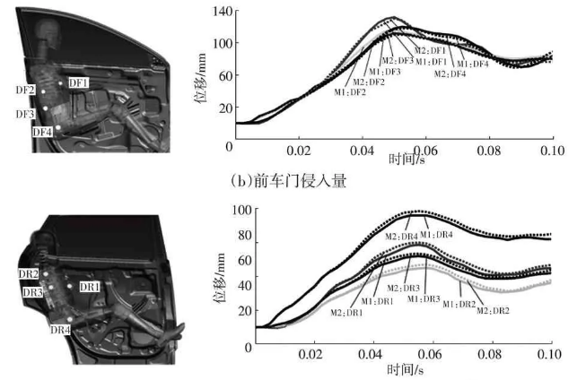 基于1800 MPa级热成形钢的车门防撞梁轻量化设计分析