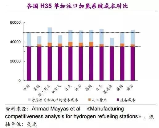 他山石 | 建一座加氢站需要多少钱？这篇文章给你算明白(图19)