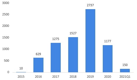 2021年中国燃料电池汽车市场现状与发展趋势分析 2030年燃料电池车实现百万辆目标(图3)