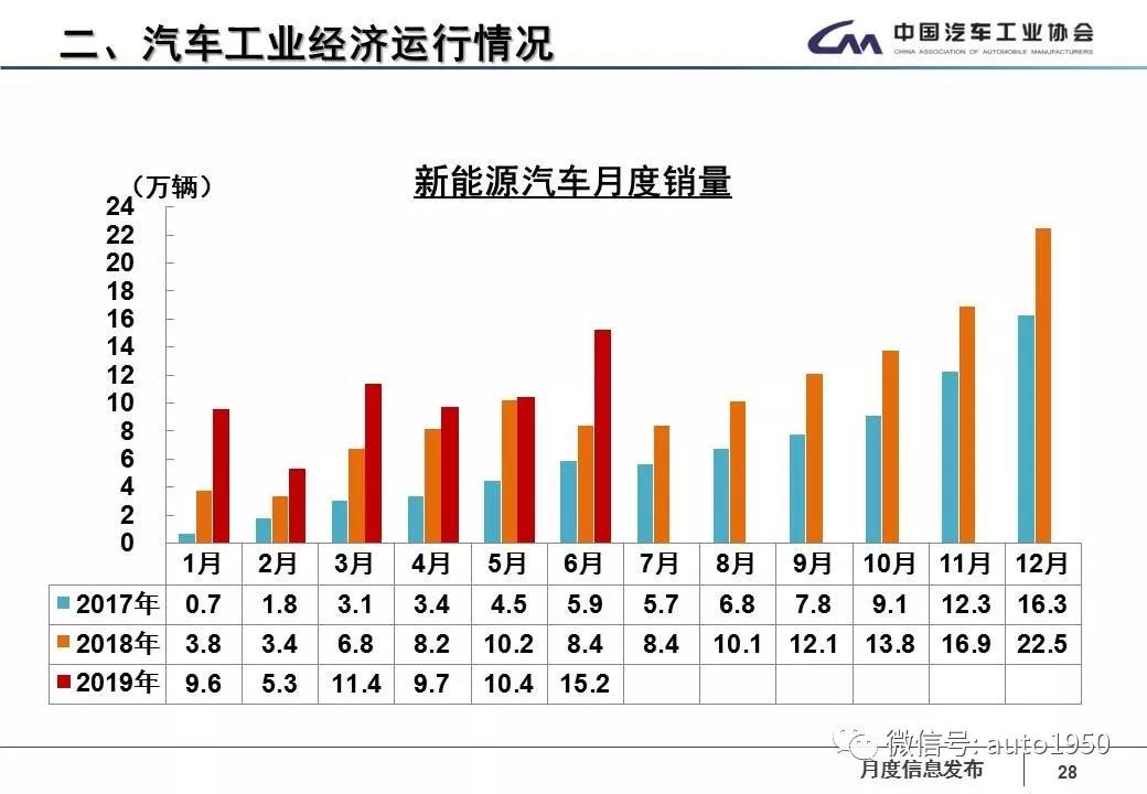 2019上半年新能源汽车重要政策解读