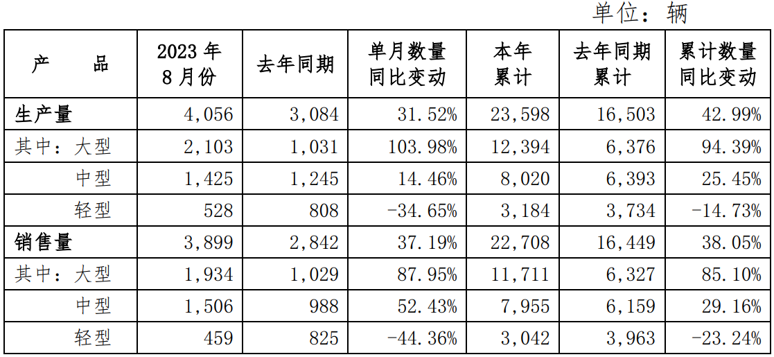宇通客车：8月份汽车销量同比增长37.19％(图1)