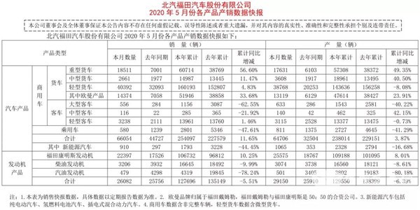 数据看客车|福田欧辉5月销量整体飘红，这一车型单月同比增长427%(图1)