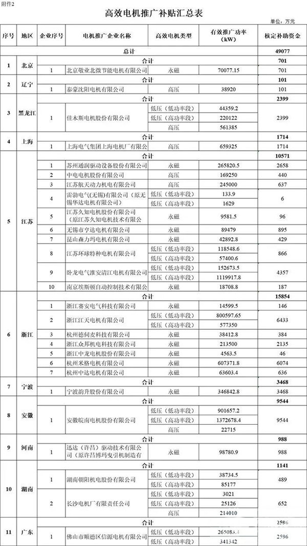 每个车企拨多少？财政部下达2020年新能源汽车补贴资金预算(图6)