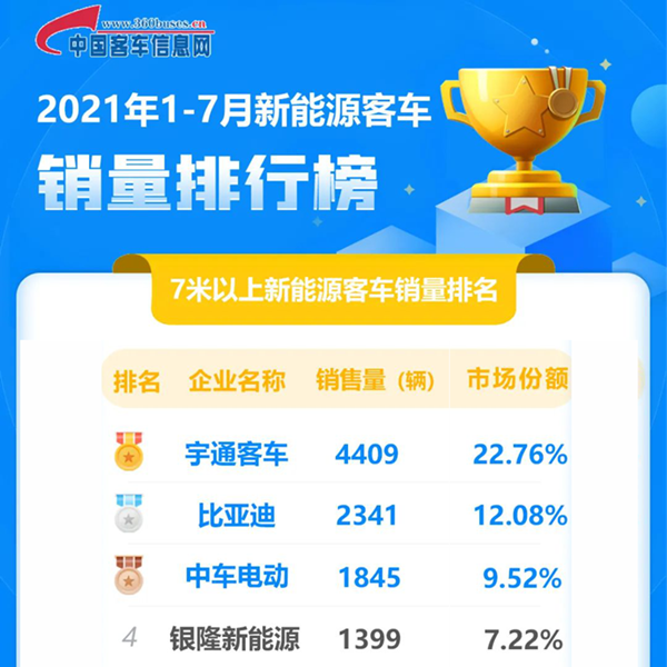 2021年7月银隆新能源客车销量行业第三(图2)