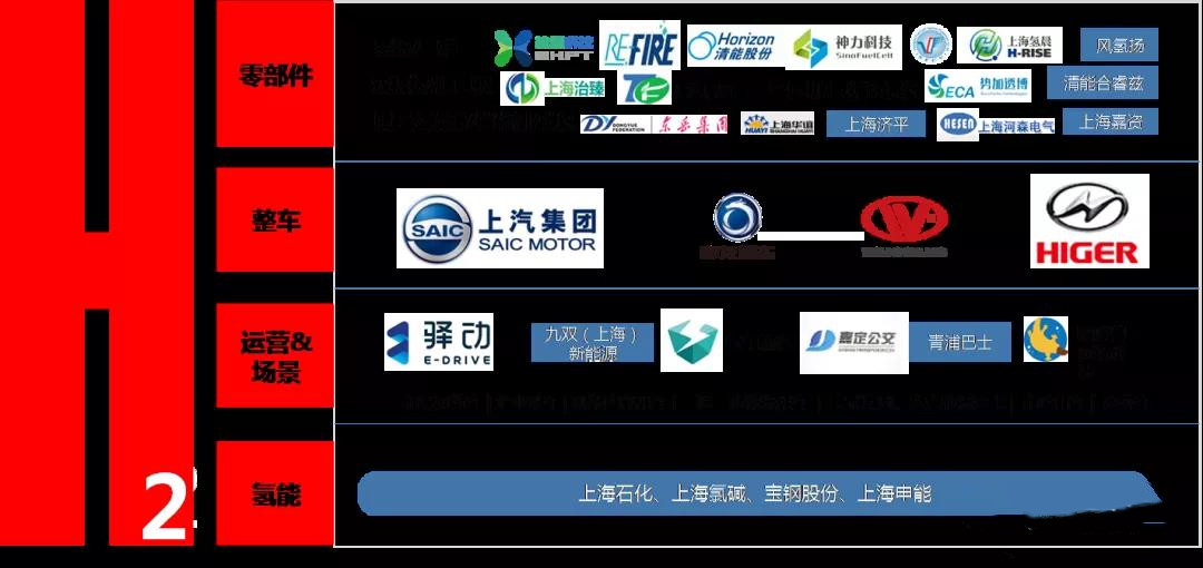 上海经信委：全国首批！“1+6”燃料电池汽车示范应用上海城市群正式获批(图3)
