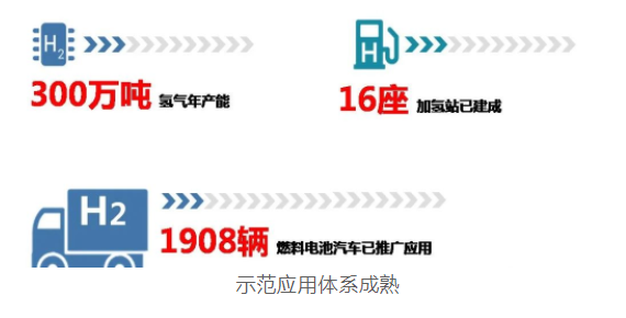 上海经信委：全国首批！“1+6”燃料电池汽车示范应用上海城市群正式获批(图4)