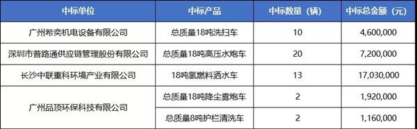 47辆氢能车、超3000万元大单中标公示！广州黄浦环卫车辆大单花落谁家？(图2)