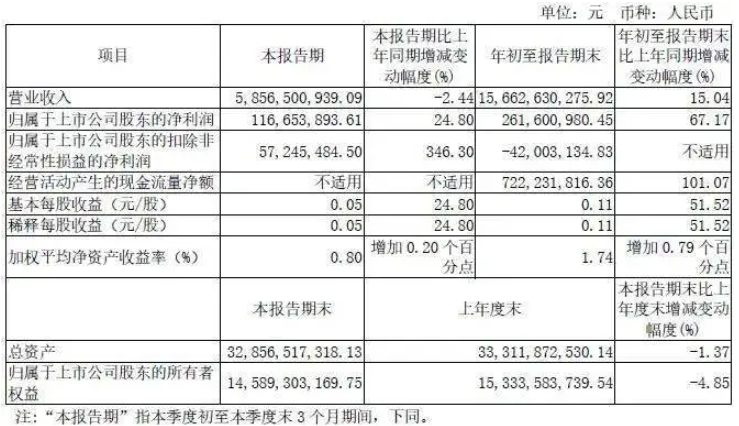 宇通客车前三季度营收156.63亿元，同比增长15.04%(图1)