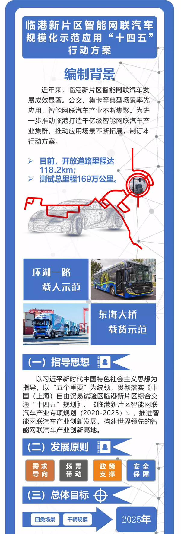 最新！临港新片区智能网联汽车规模化示范应用“十四五”行动方案发布(图1)