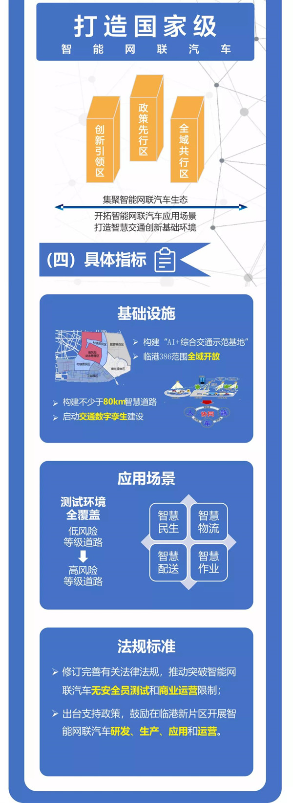 最新！临港新片区智能网联汽车规模化示范应用“十四五”行动方案发布(图2)