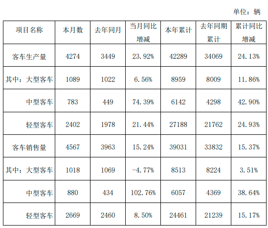 金龙汽车10月份客车销量4567辆，同比增加15.24%(图1)