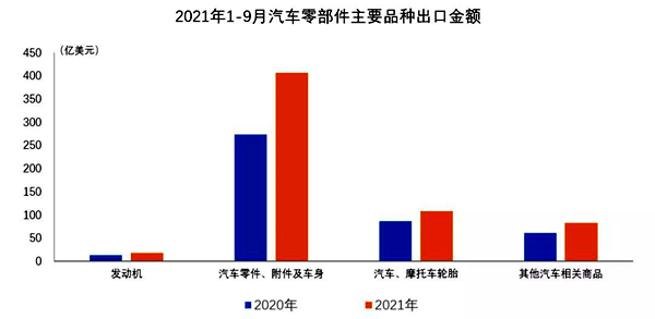 今年1-9月我国汽车零部件出口金额超600亿美元(图1)